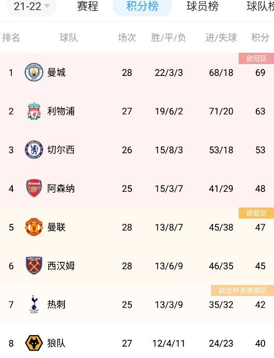 ” 推介英超解析：埃弗顿 VS 曼彻斯特城　时间：2023-12-28 04:15埃弗顿在18轮过后取得8胜2平8负的战绩，目前以16分（被扣10分）排名积分榜第17名位置。